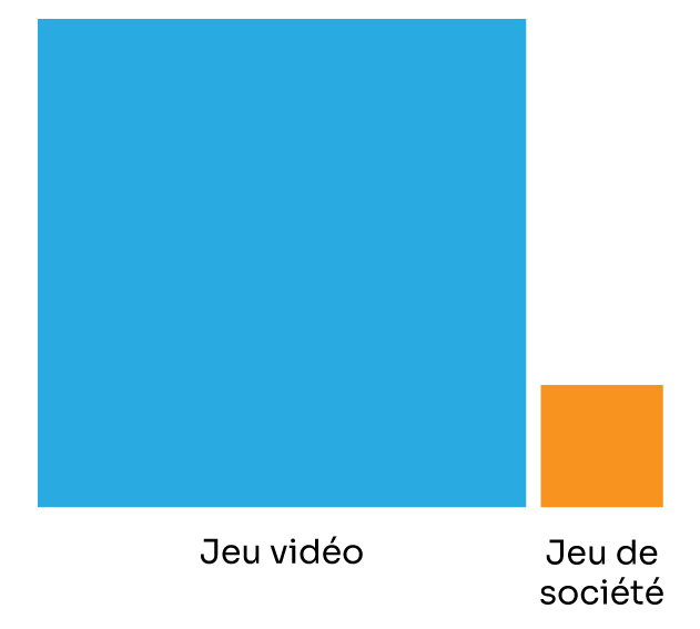 Le Compas du jeu : importance du jeu vidéo et du jeu de société